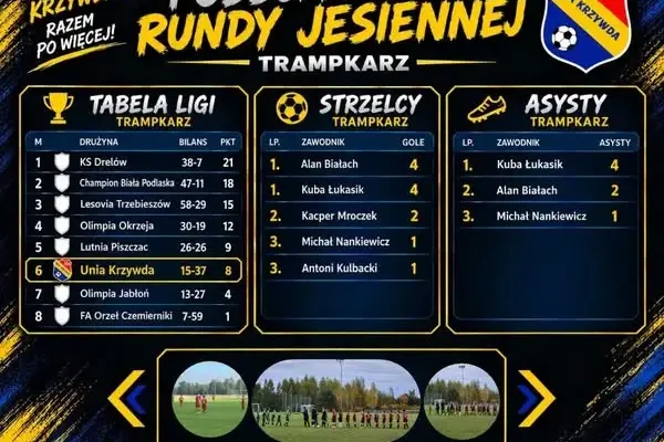 Trampkarze Unii Krzywda zakończyli rundę jesienną na szóstym miejscu