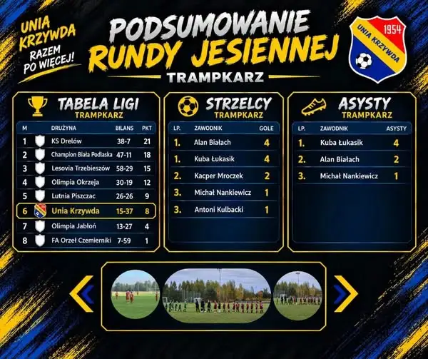 Trampkarze Unii Krzywda zakończyli rundę jesienną na szóstym miejscu